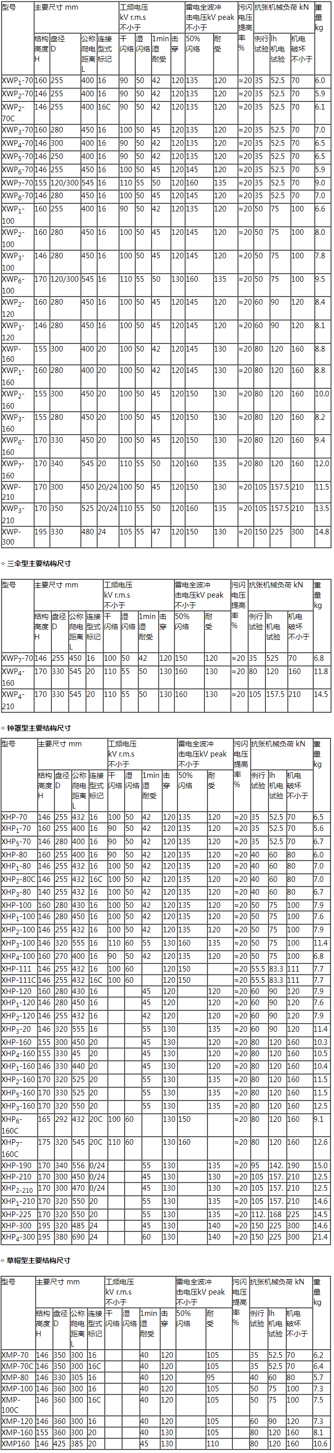 XWP,XHP,XMP高压线路耐污盘形悬式瓷绝缘子生产厂家详情.png